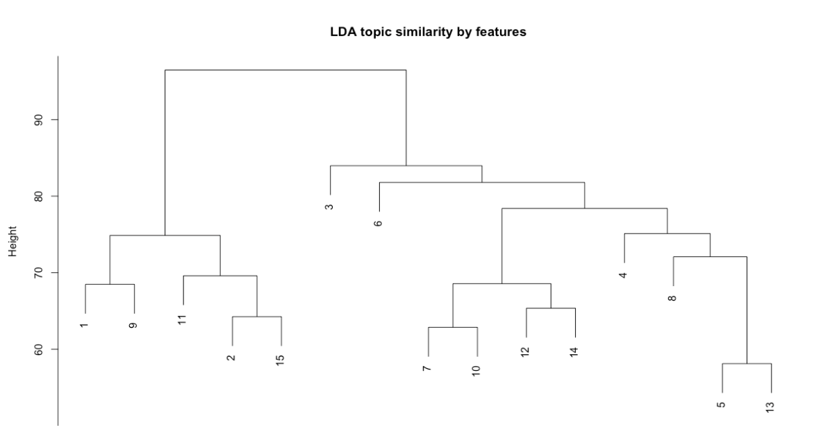 LDA topic similarity by features for R version of corpus