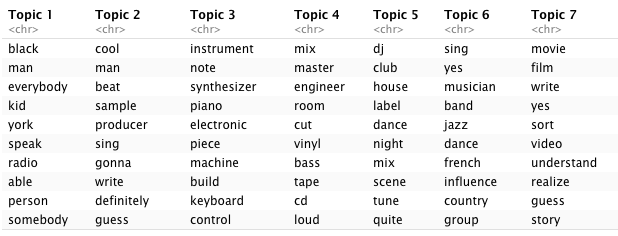 LDA topics for R version of corpus