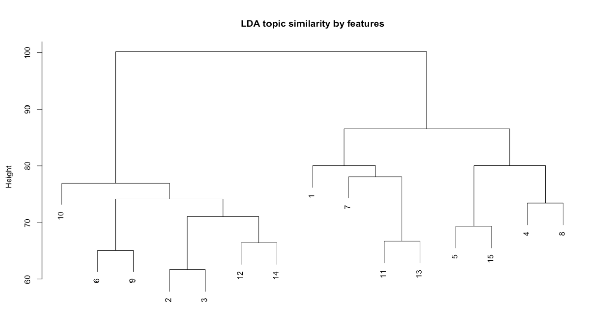 LDA topic similarity by features for Python version of corpus